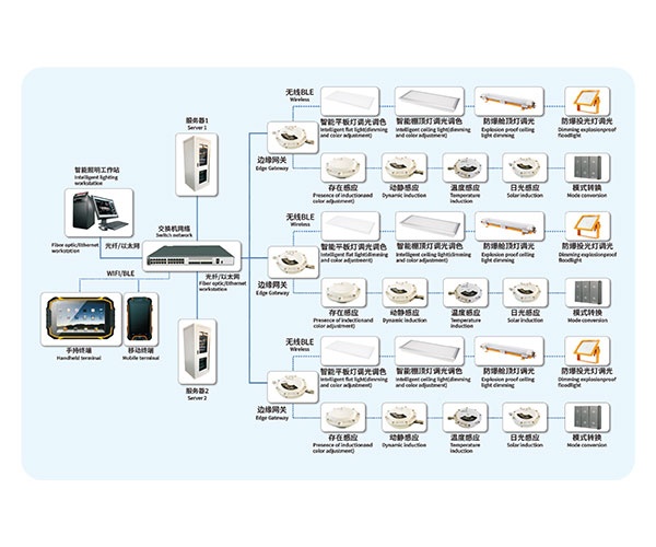 LED Intelligent Light System