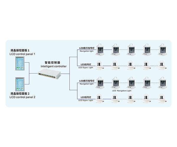 LED Navigation & Signal Light Intelligence Control System